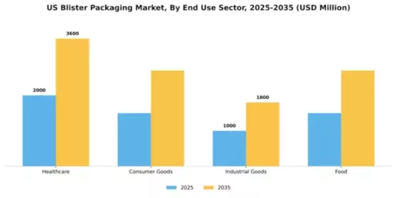 US Blister Packaging Market Segment Image 1