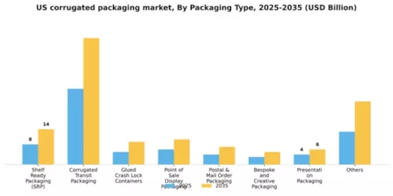 US Corrugated Packaging Market Segment Image 3