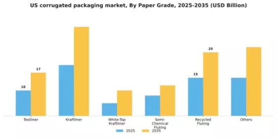 US Corrugated Packaging Market Segment Image 4