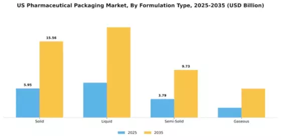 US Pharmaceutical Packaging Market Segment Image 1