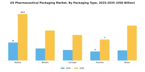 US Pharmaceutical Packaging Market Segment Image 3