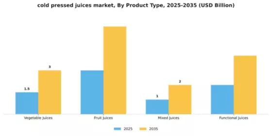 Cold Pressed Juice Market Segment Image 3