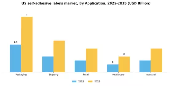 US Self-adhesive Labels Market Segment Image 0