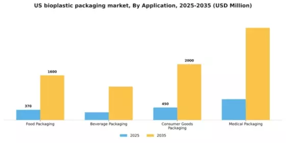US Bioplastic Packaging Market Segment Image 0