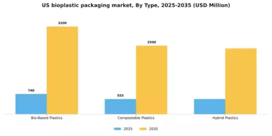 US Bioplastic Packaging Market Segment Image 3