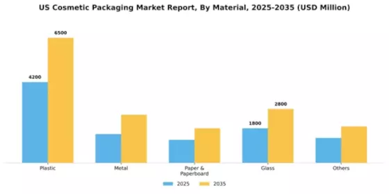 US Cosmetic Packaging Market Segment Image 1