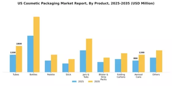 US Cosmetic Packaging Market Segment Image 2