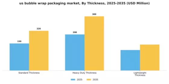 US Bubble Wrap Packaging Market Segment Image 4