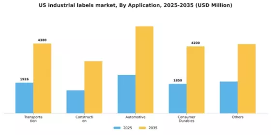 US Industrial Labels Market Segment Image 0