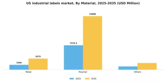 US Industrial Labels Market Segment Image 1