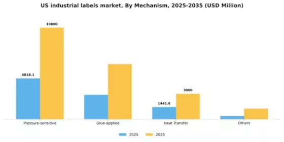 US Industrial Labels Market Segment Image 2