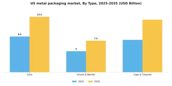 US Metal Packaging Market Segment Image 2
