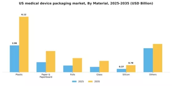 US Medical Device Packaging Market  Segment Image 1