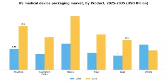 US Medical Device Packaging Market  Segment Image 2