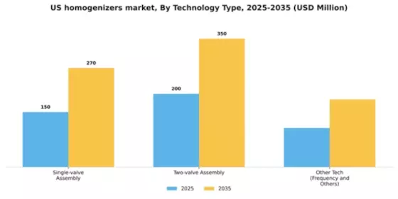 US Homogenizers Market Segment Image 1
