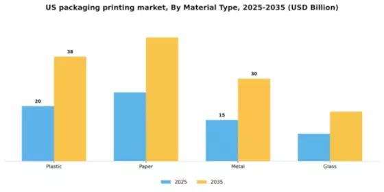 US Packaging Printing Market Segment Image 1