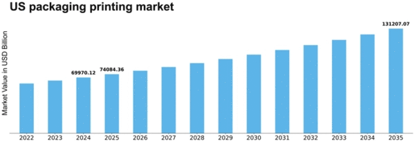 US Packaging Printing Market Size