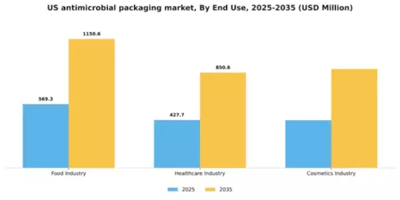 US Antimicrobial Packaging Market Segment Image 1