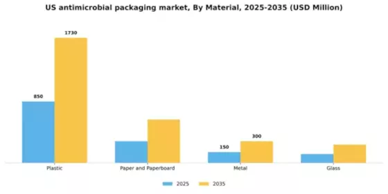 US Antimicrobial Packaging Market Segment Image 2