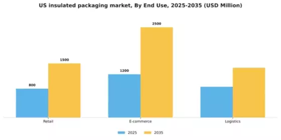 US Insulated Packaging Market Segment Image 1