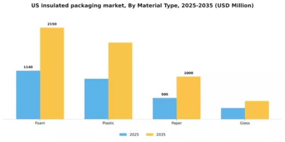US Insulated Packaging Market Segment Image 2