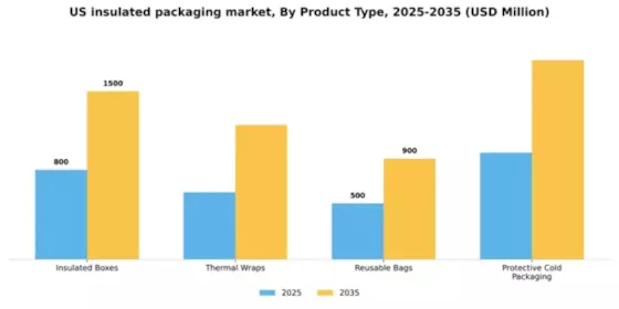 US Insulated Packaging Market Segment Image 3