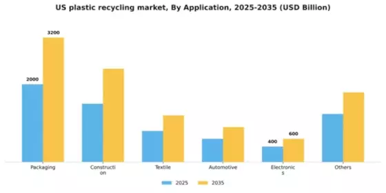 US Plastic Recycling Market Segment Image 0