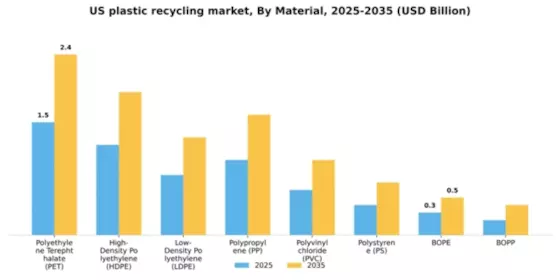 US Plastic Recycling Market Segment Image 1