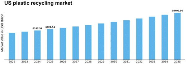 US Plastic Recycling Market Size