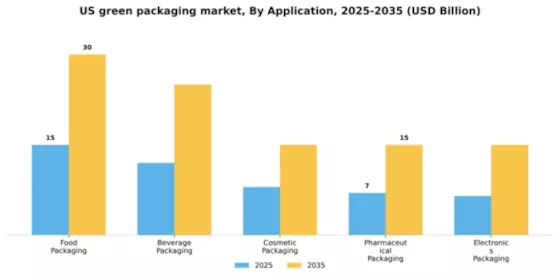 US Green Packaging Market Segment Image 0