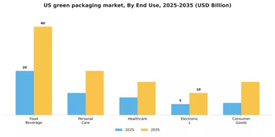 US Green Packaging Market Segment Image 1