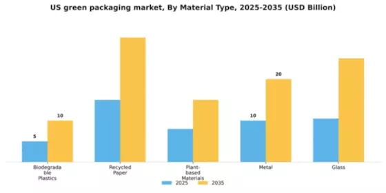 US Green Packaging Market Segment Image 2