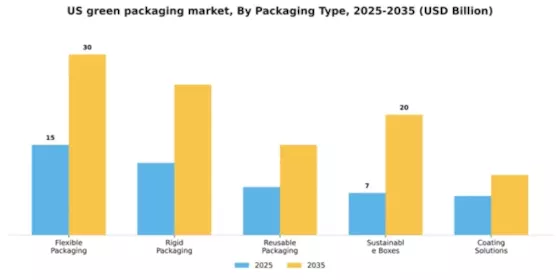 US Green Packaging Market Segment Image 3