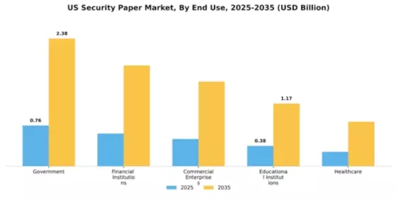 US Security Paper Market Segment Image 1