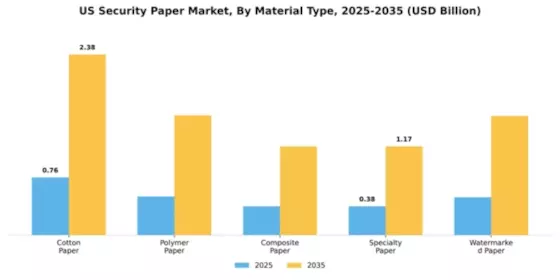 US Security Paper Market Segment Image 2