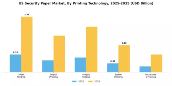 US Security Paper Market Segment Image 3