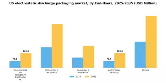 US Electrostatic Discharge Packaging Market Segment Image 0
