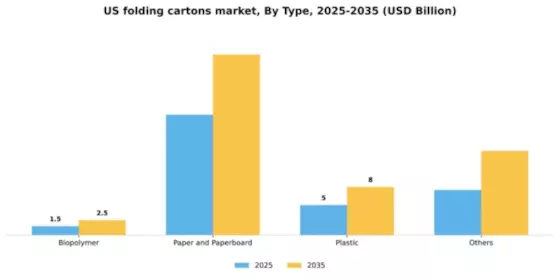 US Folding Cartons Market Segment Image 3