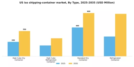 US ISO Shipping Container Market Segment Image 1