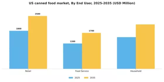 US Canned Food Packaging Market Segment Image 1