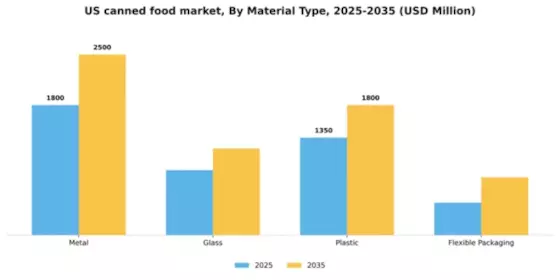 US Canned Food Packaging Market Segment Image 2