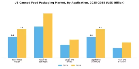 US Canned Food Packaging Market Segment Image 0