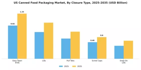 US Canned Food Packaging Market Segment Image 1