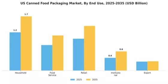 US Canned Food Packaging Market Segment Image 2