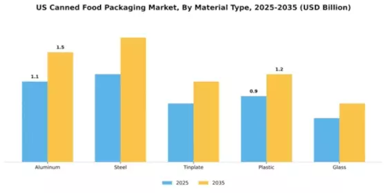 US Canned Food Packaging Market Segment Image 3