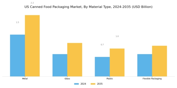 US Canned Food Packaging Market Segment Image 0