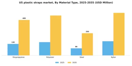 US Plastic Straps Market Segment Image 2
