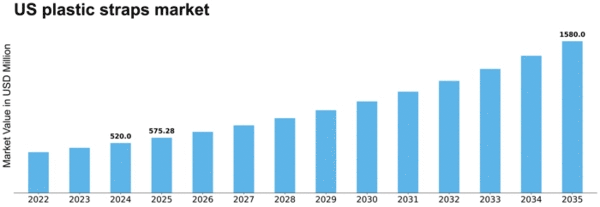 US Plastic Straps Market Size