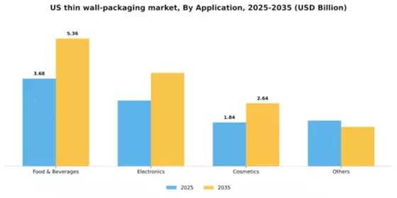 US Thin Wall Packaging Market Segment Image 0