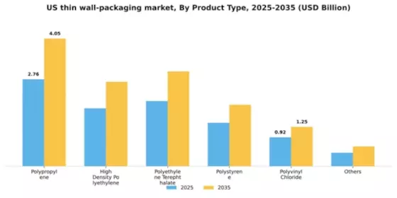 US Thin Wall Packaging Market Segment Image 1